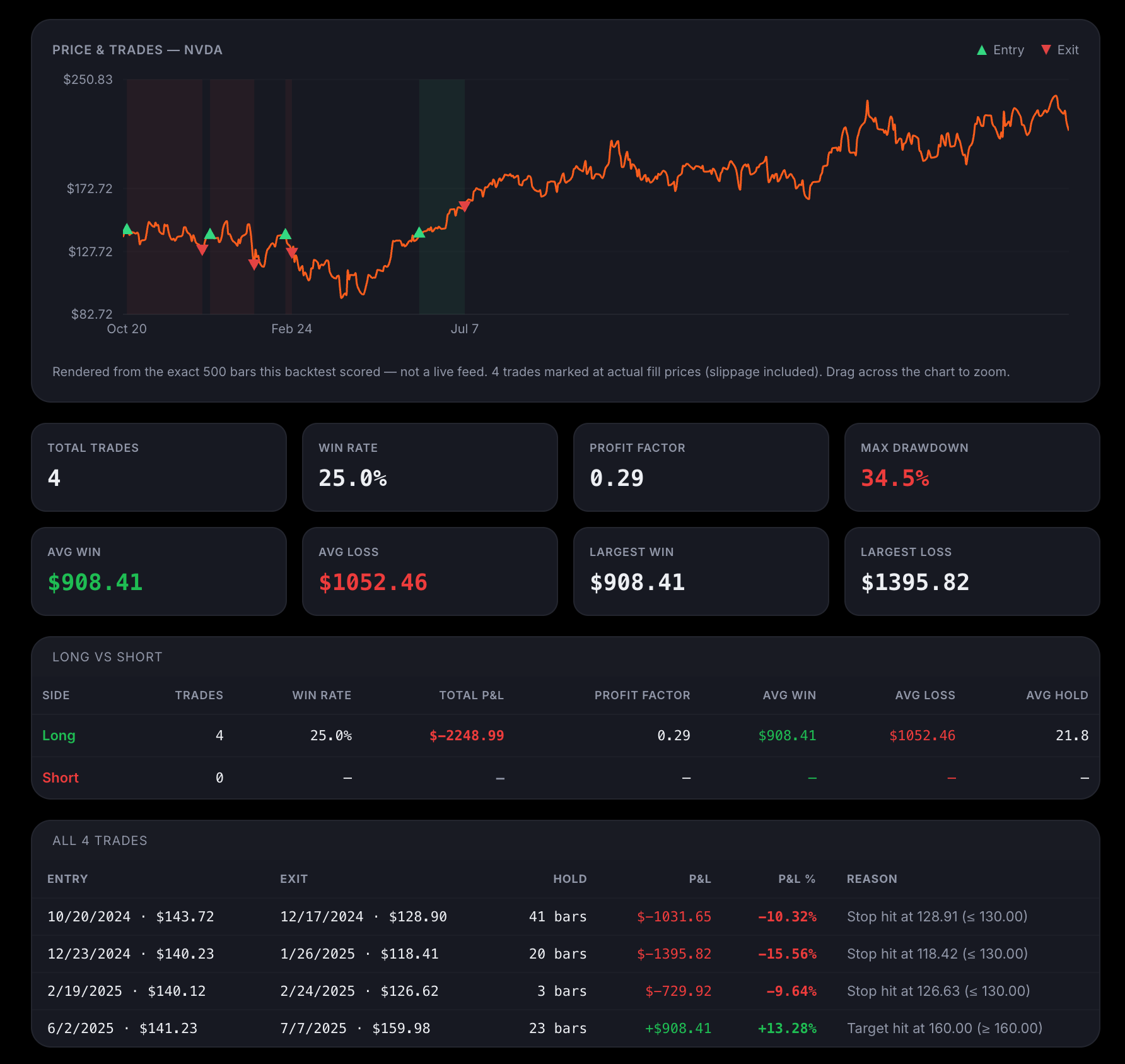 Captured Verify backtest results showing an NVDA price chart, trade statistics, and trade history; not live data.
